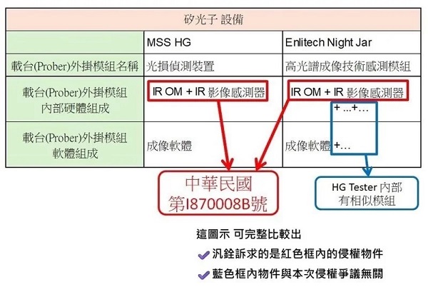 汎銓再出手 取得矽光子紅外光感測收光核心專利