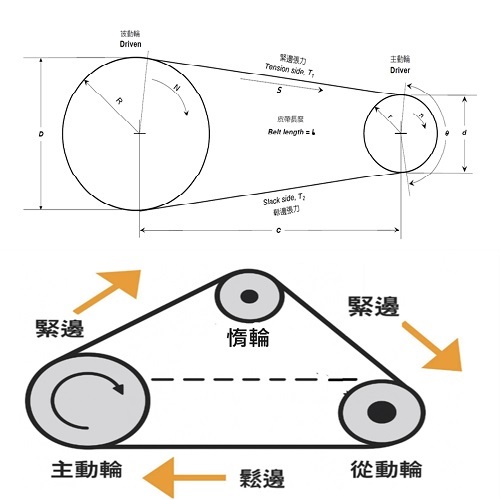 皮帶的鬆邊和緊邊張力示意圖