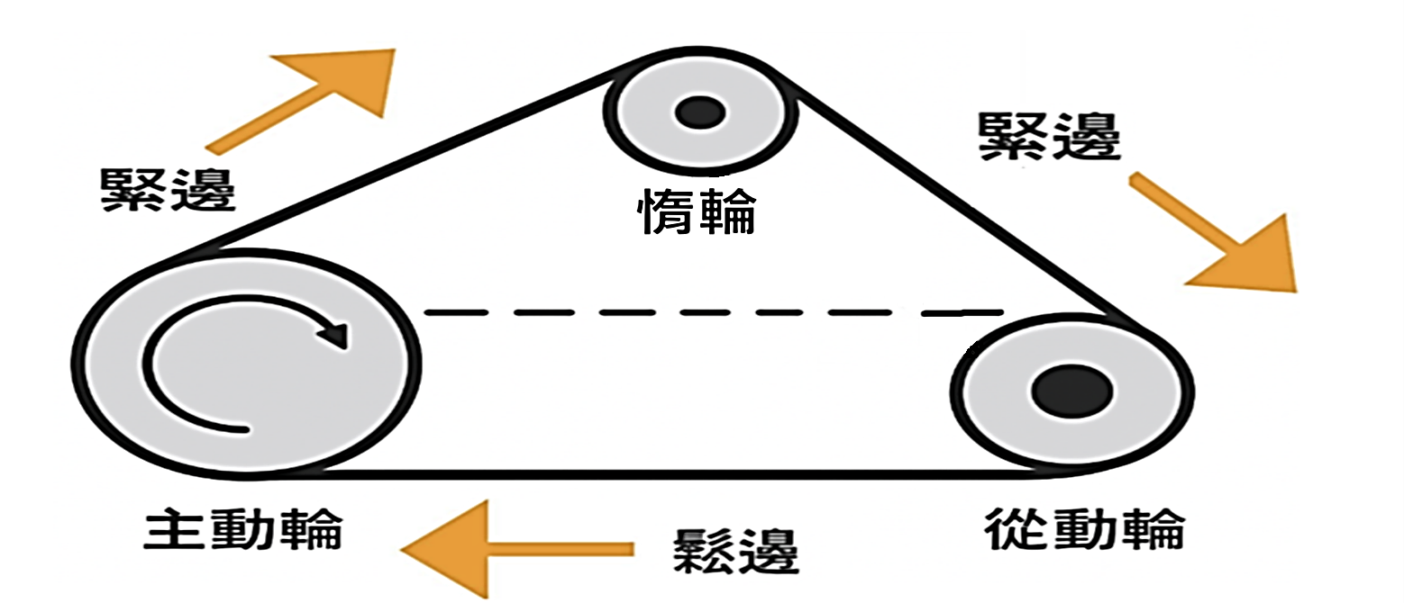 皮帶的鬆邊和緊邊張力