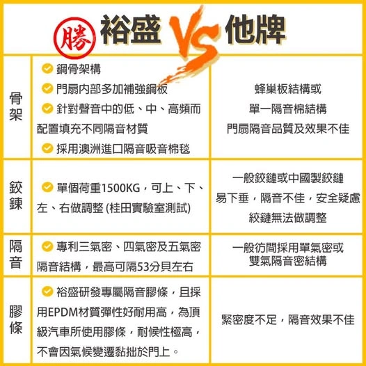 優質的隔音門能減去許多惱人的噪音⚡️⚡️