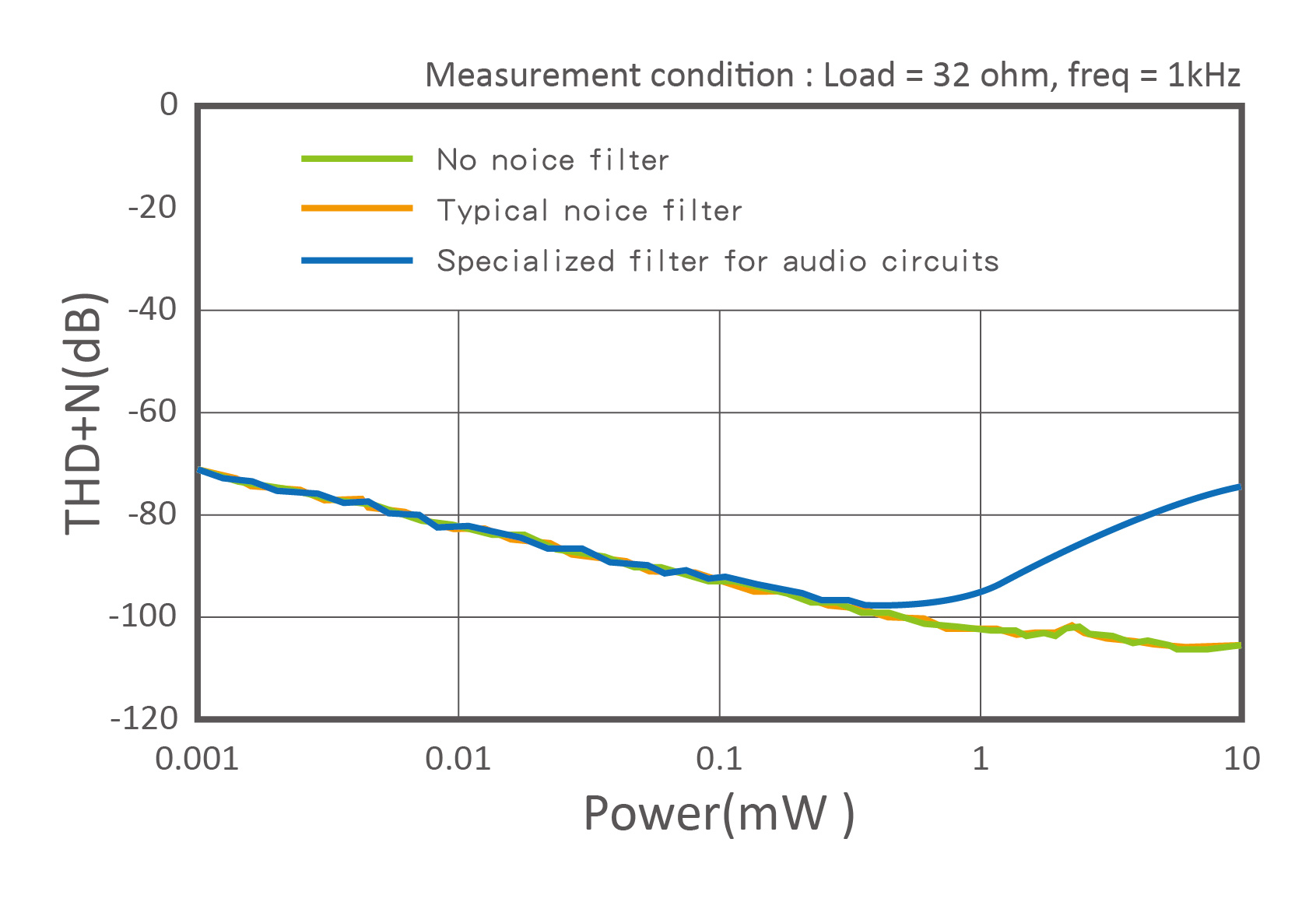Audio distortion characteristics (THD+N characteristics)