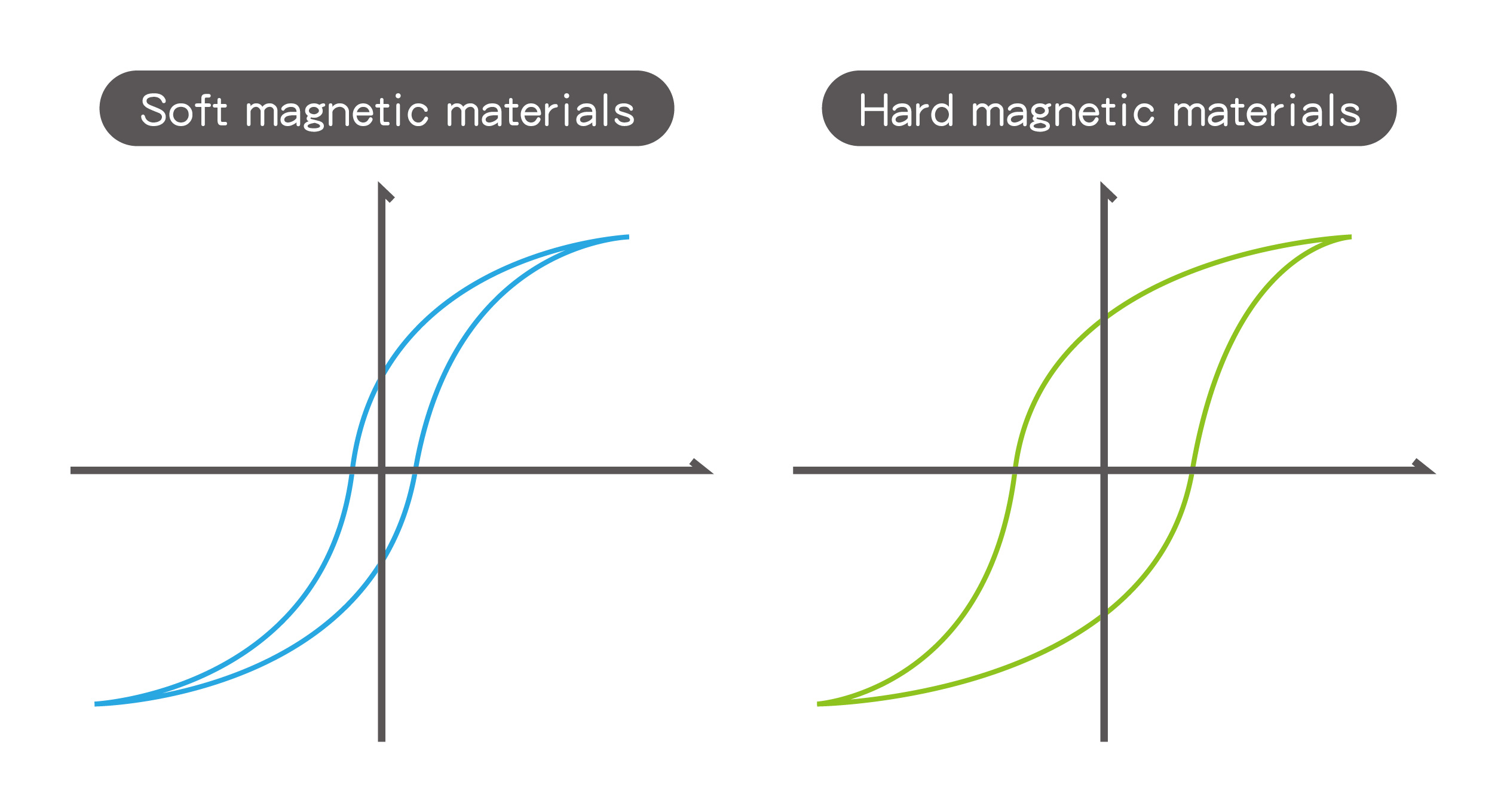 B-H curve - Small straightening = soft magnetic material