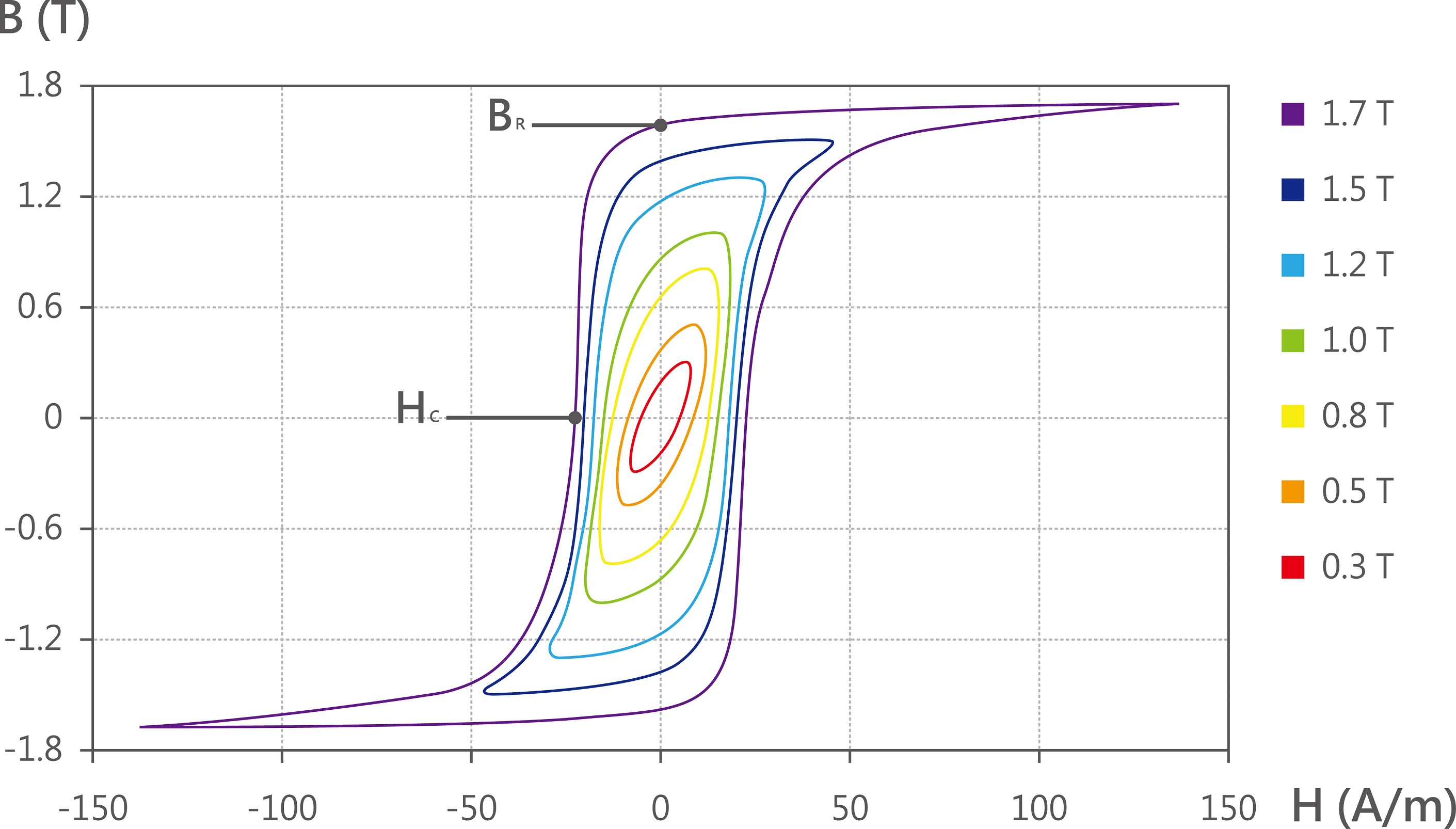 B-H curve - the larger the curve area, the greater the hysteresis losses.