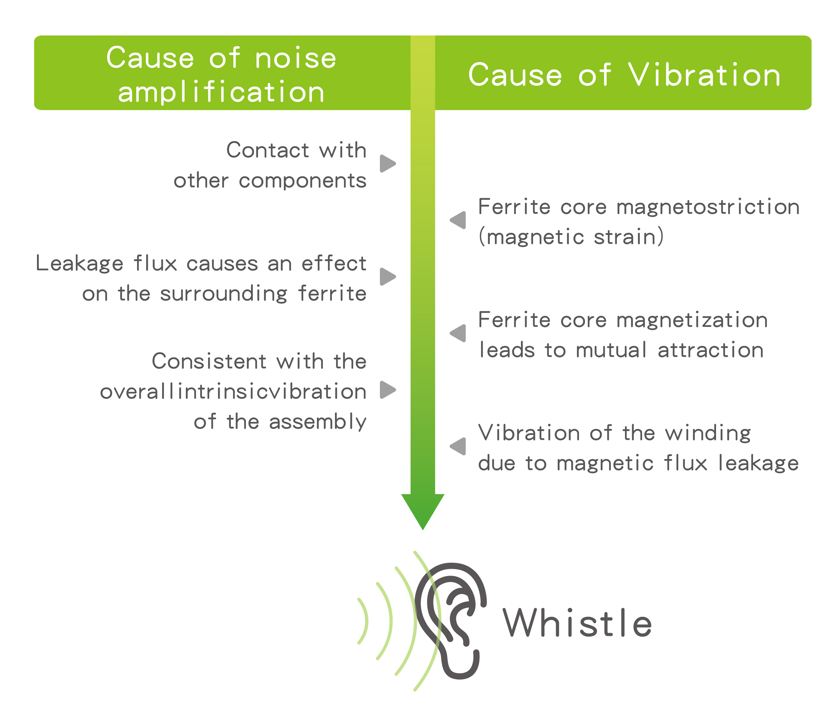 Causes of whistling and amplification of acoustic noise of power inductors