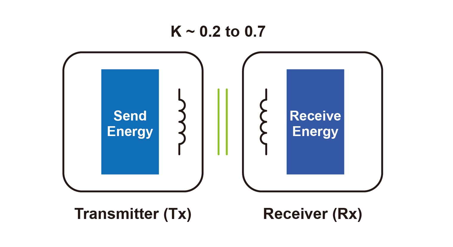 Design and Parameter Calculation of Qi Wireless Charging RX Coil ...