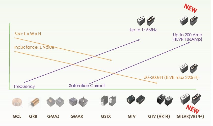 GOTREND-Article-Server Power Inductor Evolution VR -> TLVR
