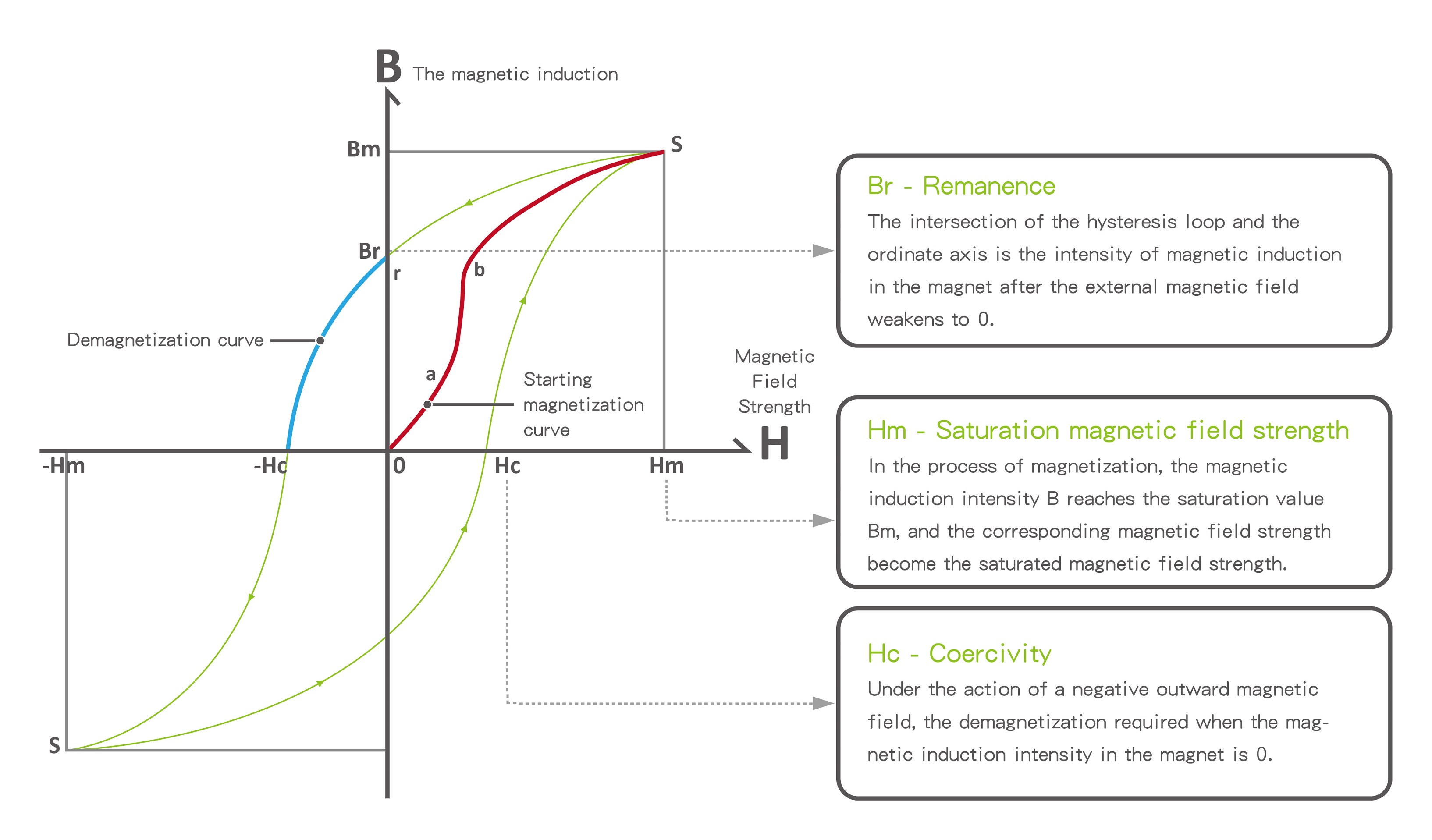 Starting magnetization curve and hysteresis loop