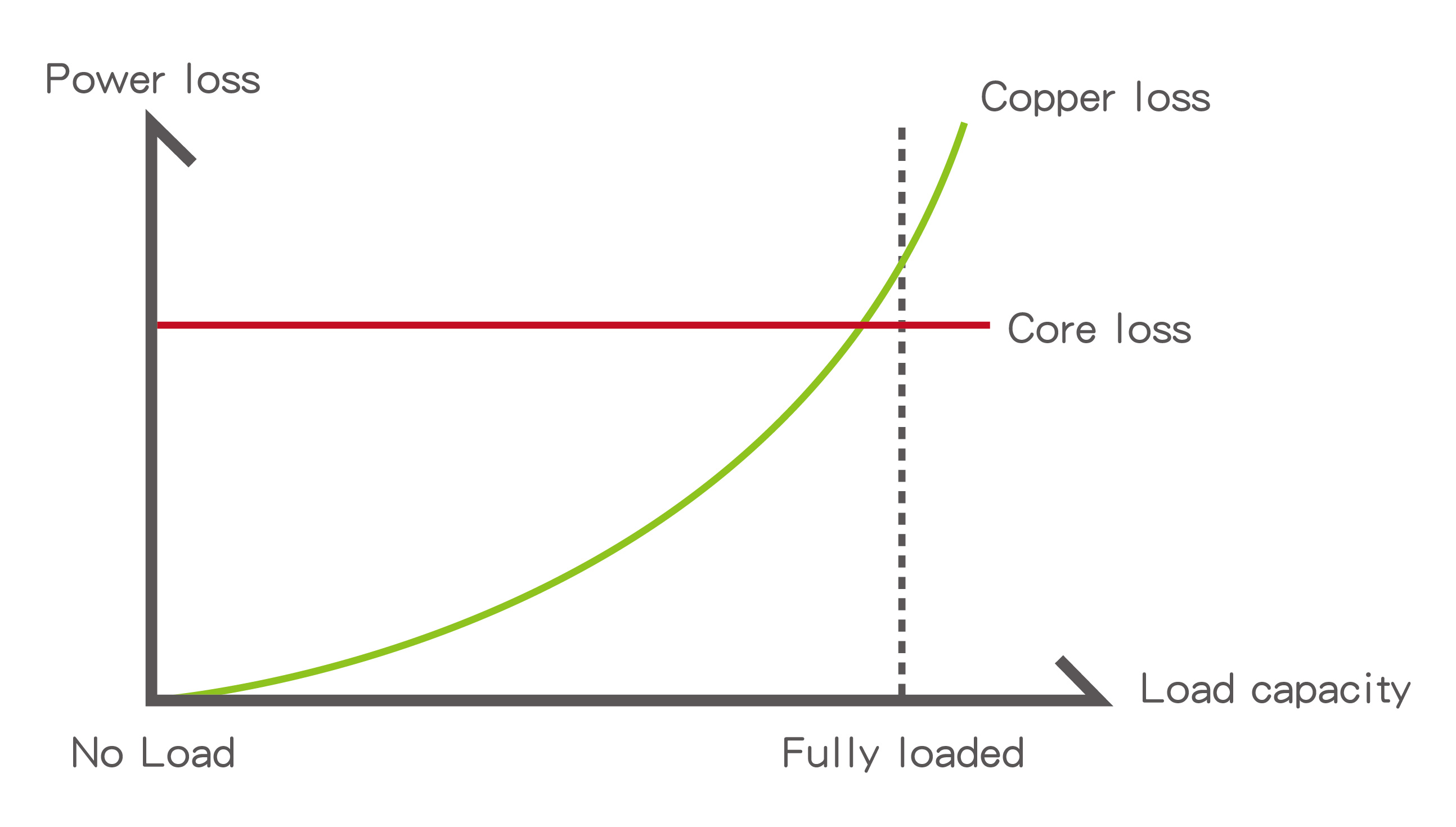 Relationship between copper loss, iron loss and load of magnetic components.