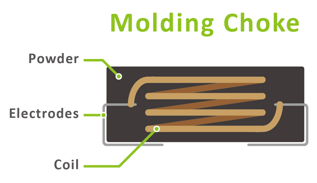 Molded inductor (Molding Choke)