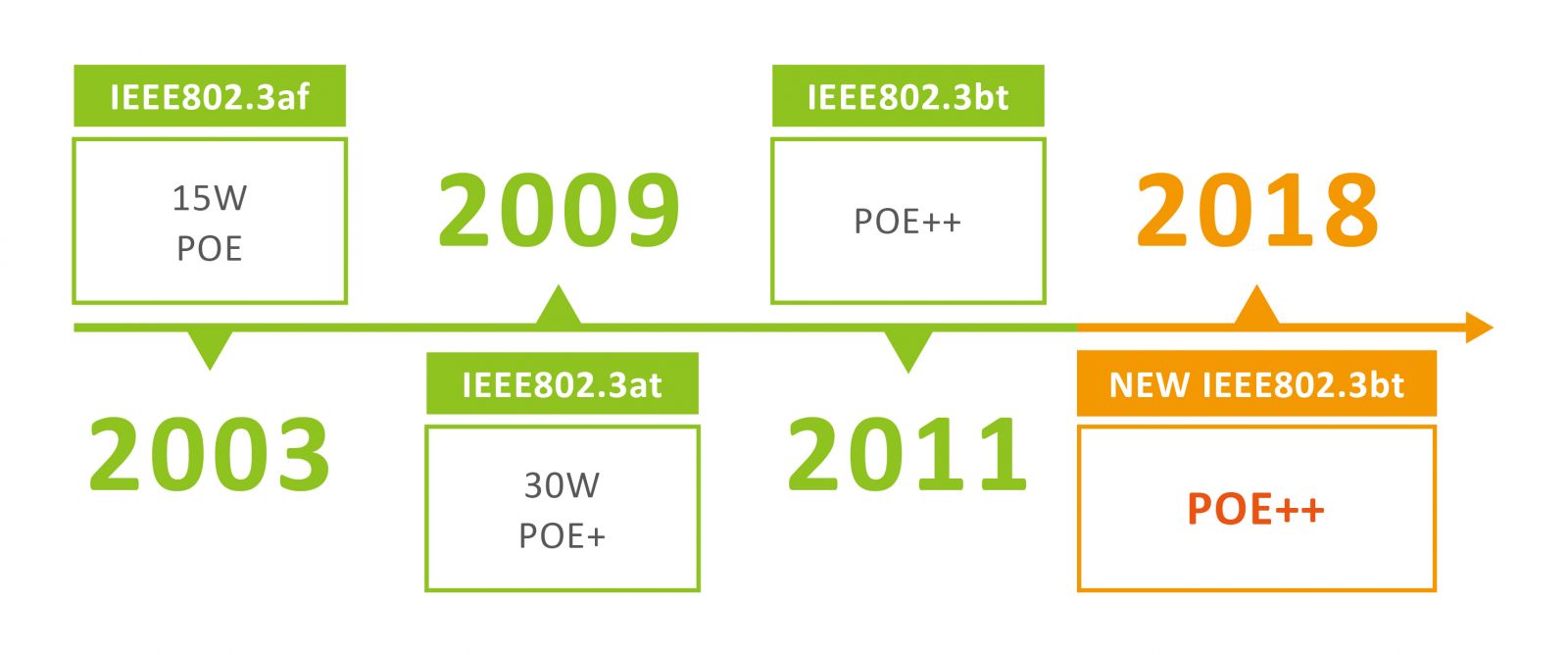 POE IEEE802.3 Protocol History 