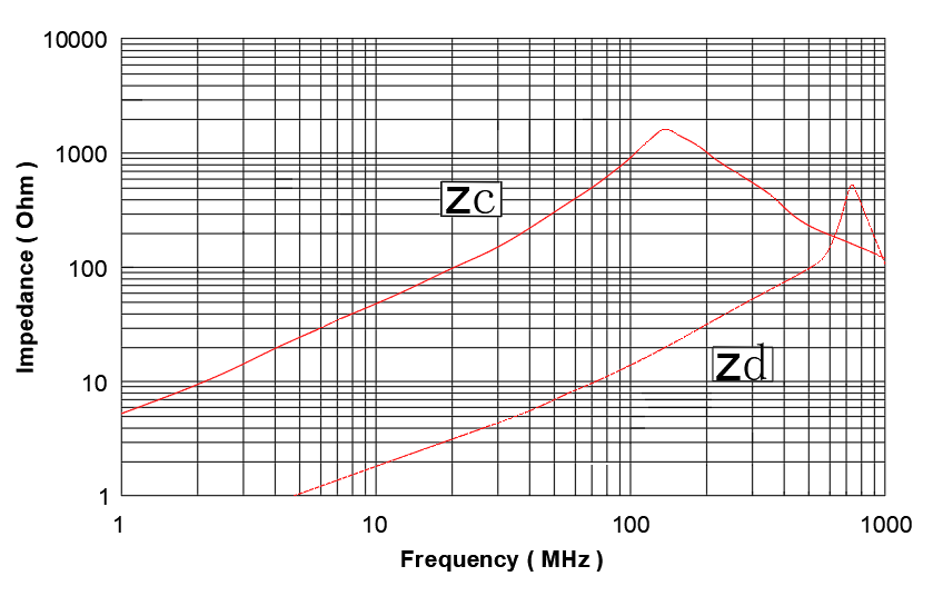 GOTREND-Article-【GDLE Series】-Impedance-Frequency Characteristics 