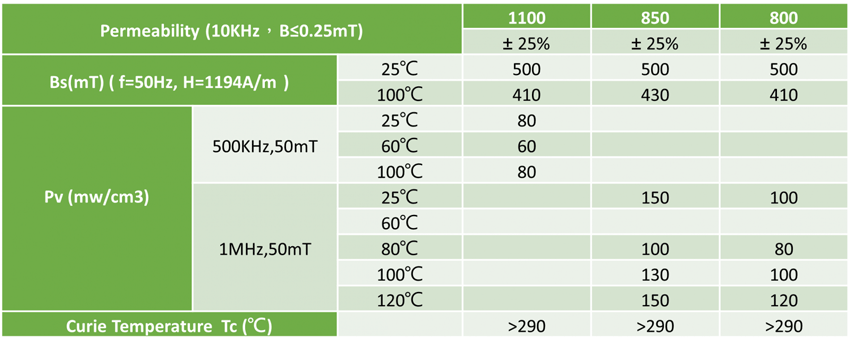 GOTREND-Article-What is the core power material ?-Broadband wide temperature materials