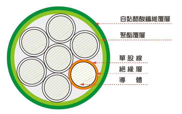 利茲線分類、功能以及應用 | GOTREND 高創科技-專業電感製造商、電感設計公司