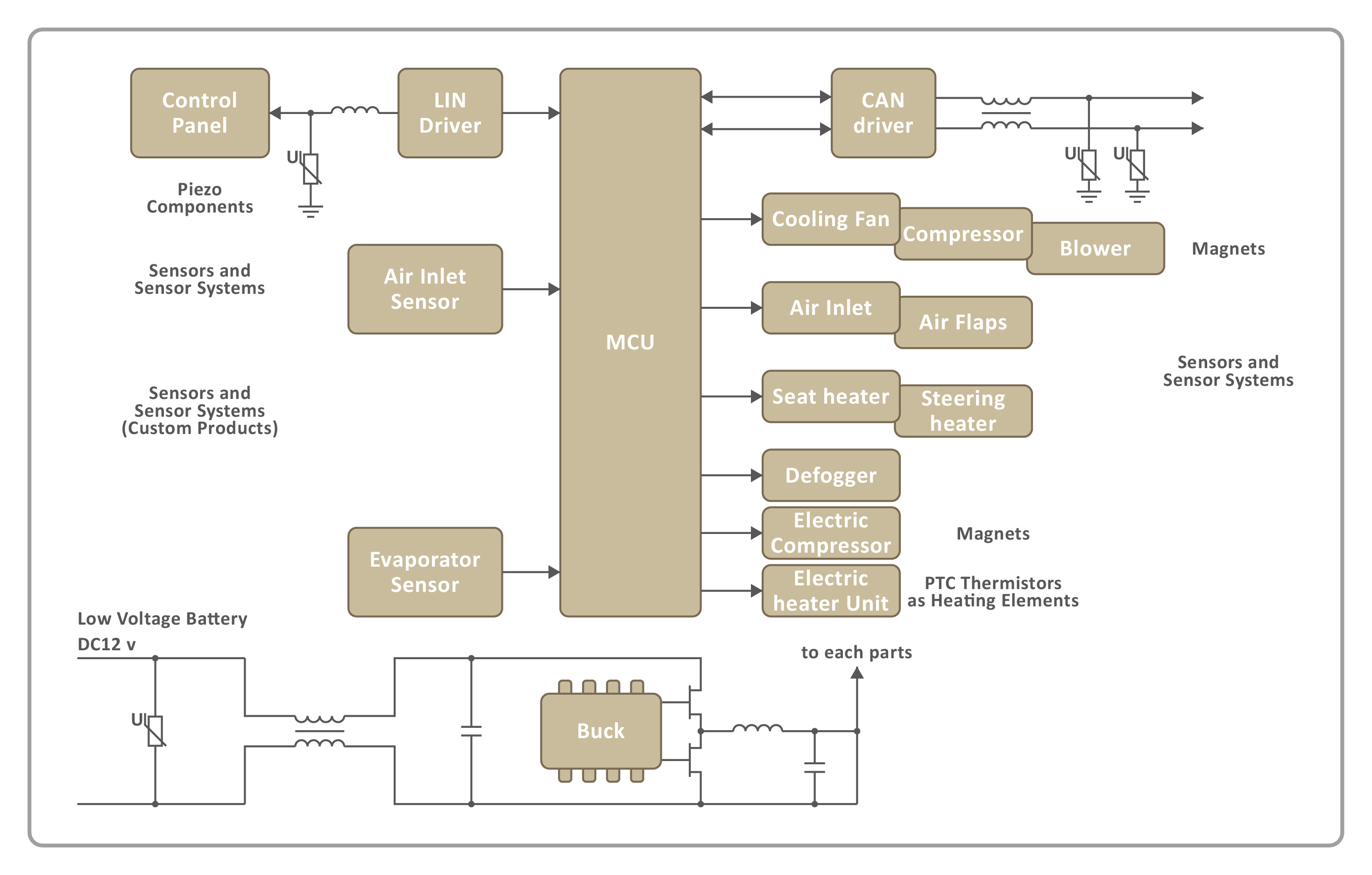 車用電子-舒適-空調控制器-車用電感Automotive inductor