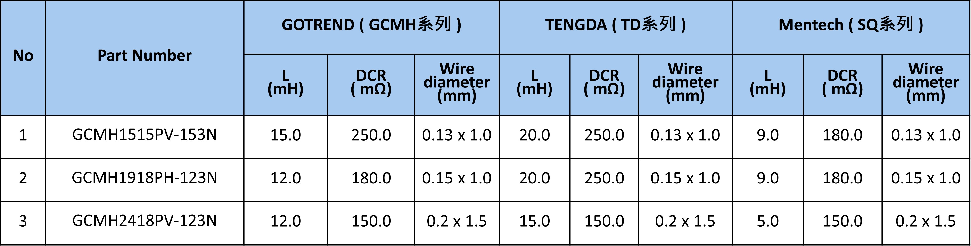 尺寸電性規格比對表-共模扼流圈【GCMH Series】高效抑制噪聲，提升功率線路設計的理想選擇 Common Mode Choke Coil 【GCMH Series】An ideal choice for efficiently suppressing noise and enhancing power line circuit designs.