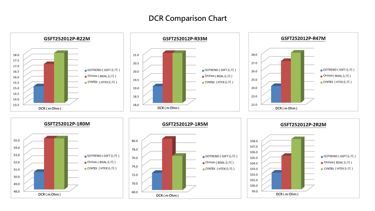 尺寸電性規格比對表 DCR Comparison Chart
