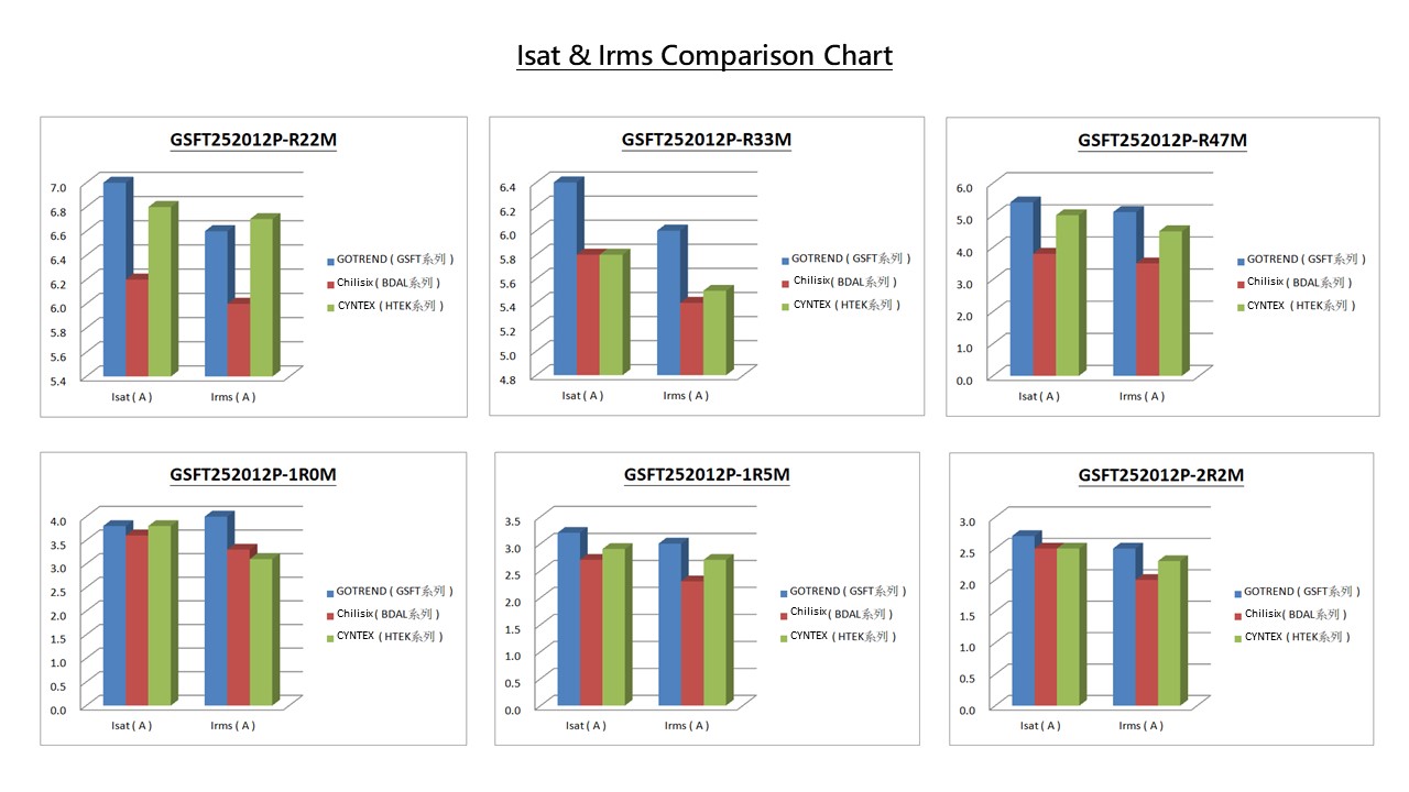 尺寸電性規格比對表 Isat & Irms Comparison Chart