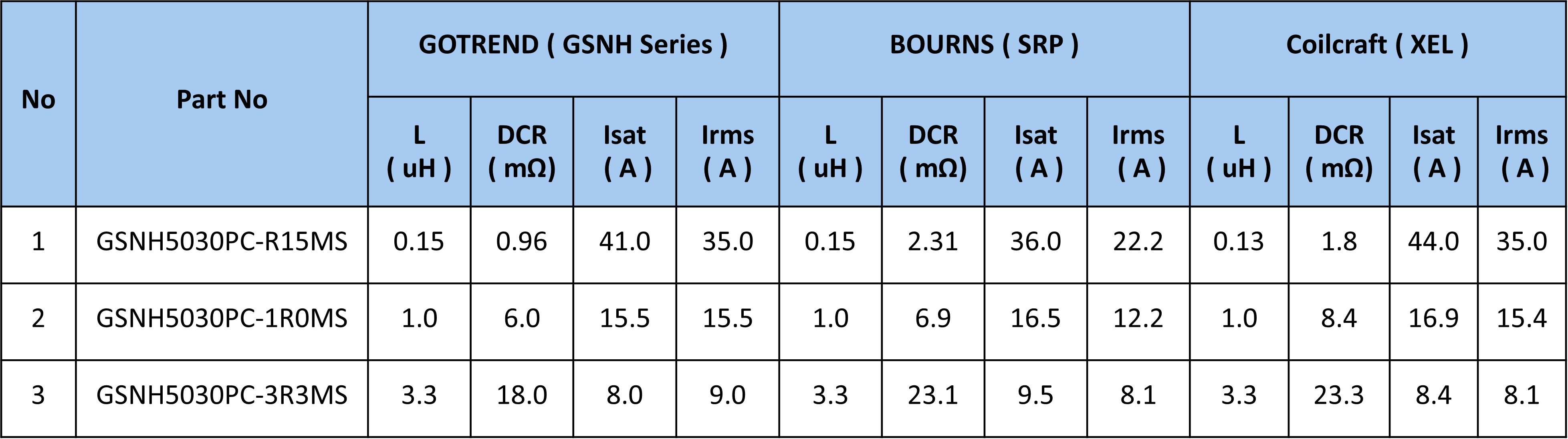 一體成型模壓電感GSNH-Series-尺寸電性規格比對表