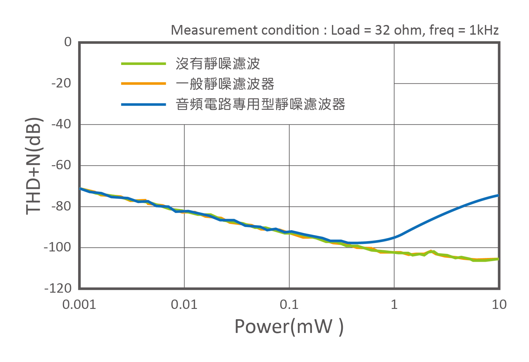 音頻失真特性(THD+N特性)-高創科技-技術文章