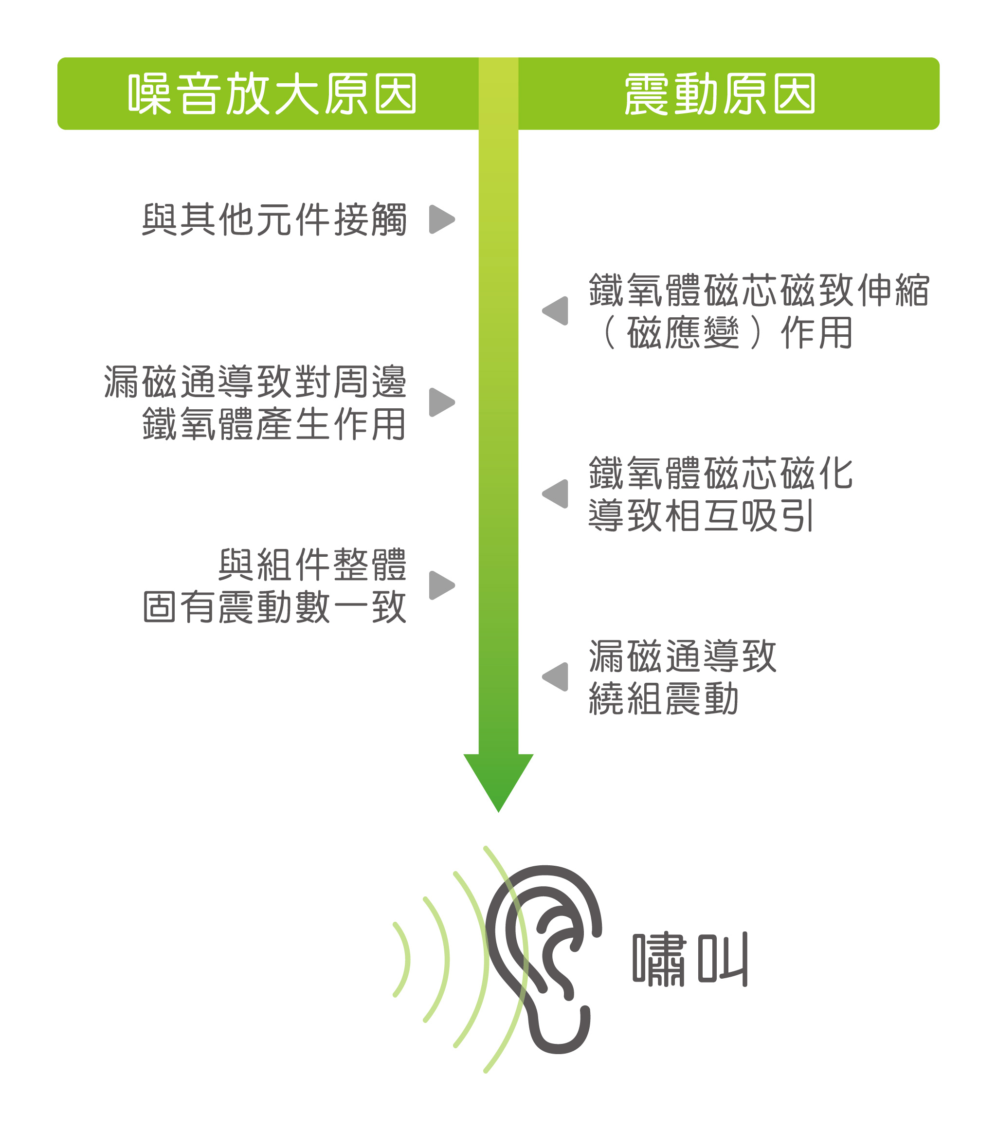 導致產生功率電感器嘯叫的振動原因以及擴大原因