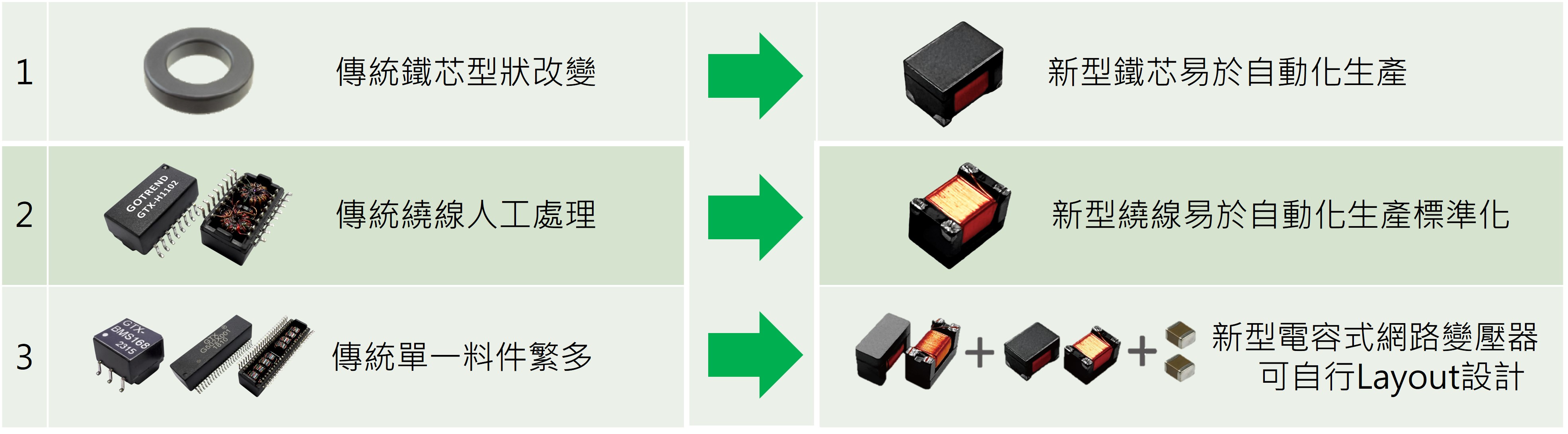 傳統網路變壓器與新型網路變壓器的比較