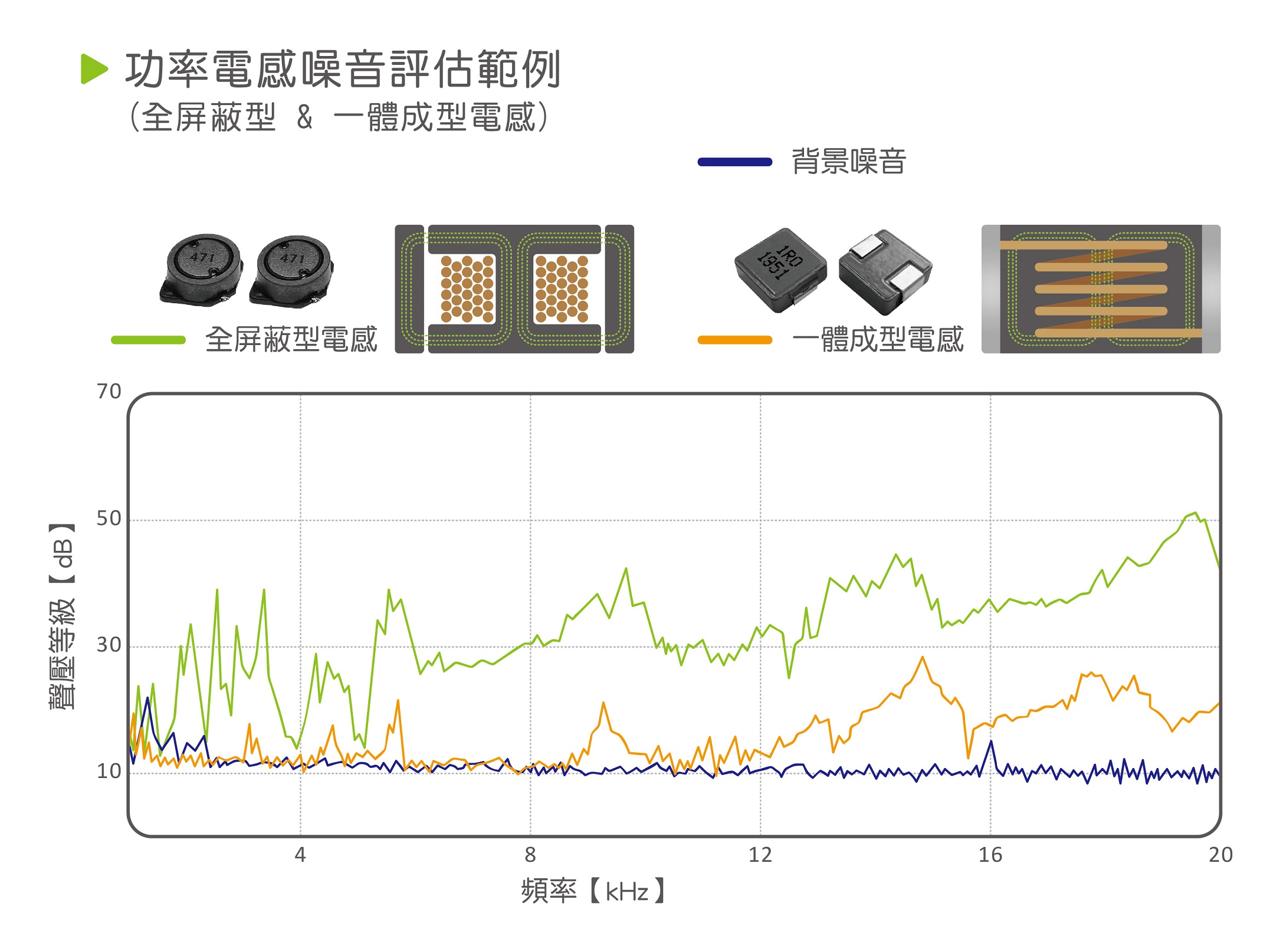 功率電感噪音評估