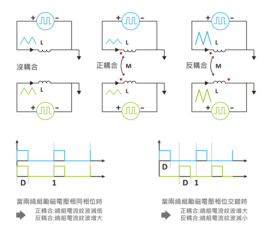 正向或反向 耦合與沒耦合的差異表