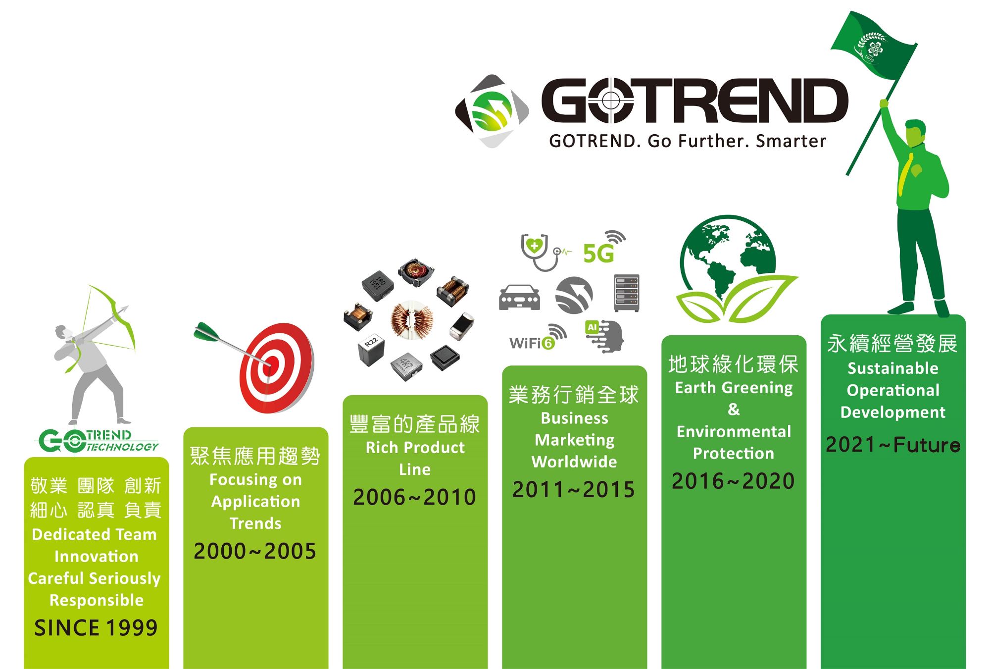 原來意義非凡 !   GOTREND CIS Logo進化史