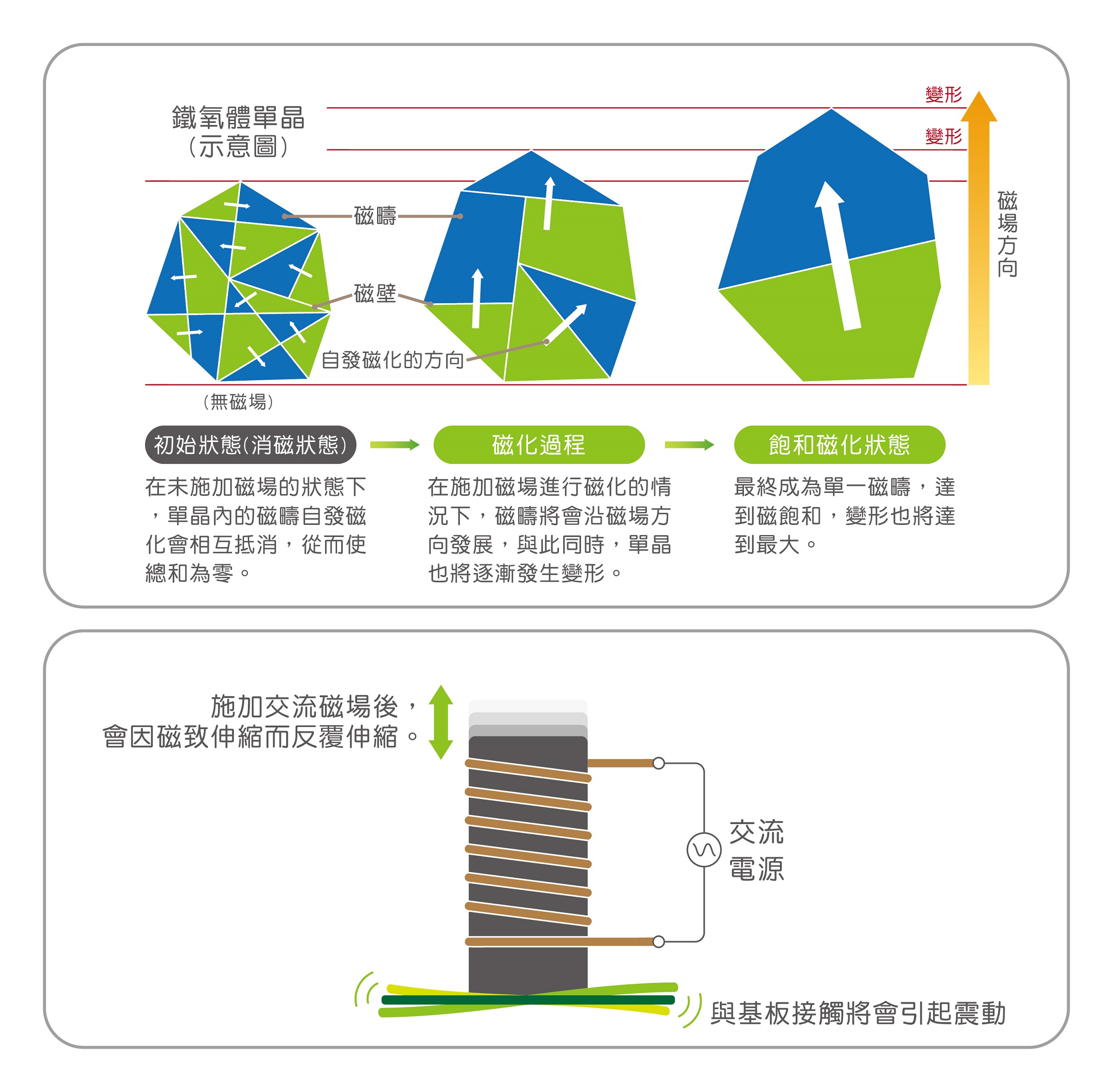 鐵氧體磁致伸縮（磁應變）作用