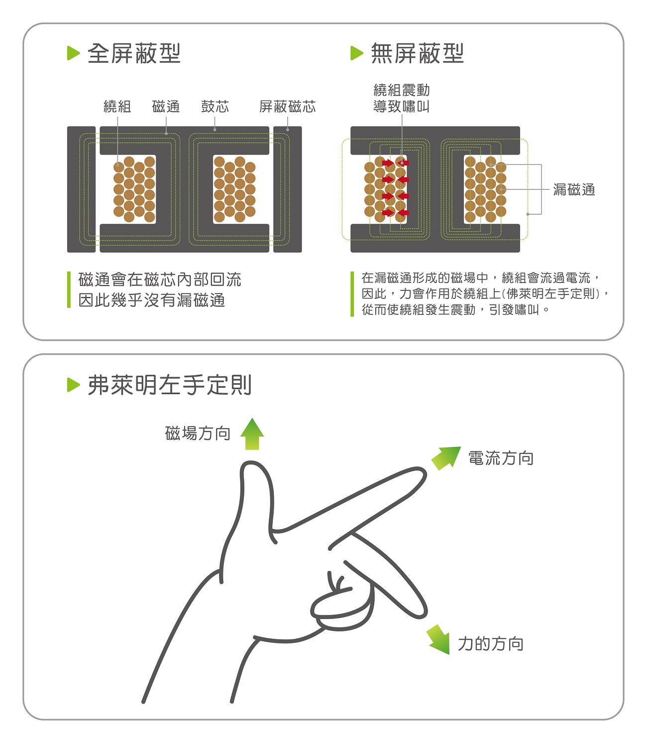 磁通導致繞組振動