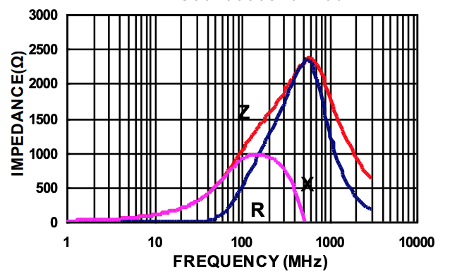 高創科技 片狀鐵氧體磁珠GF : High-Frequency