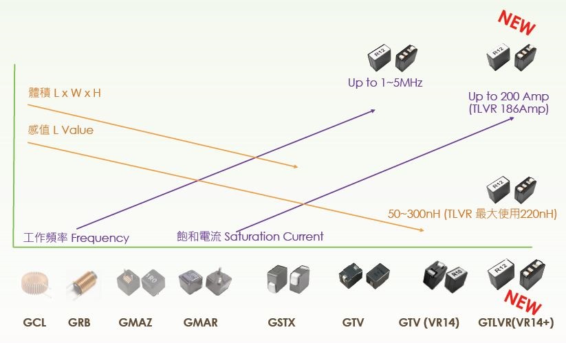 GOTREND高創科技-TLVR電感-Server Power 電感器演變 VR -> TLVR