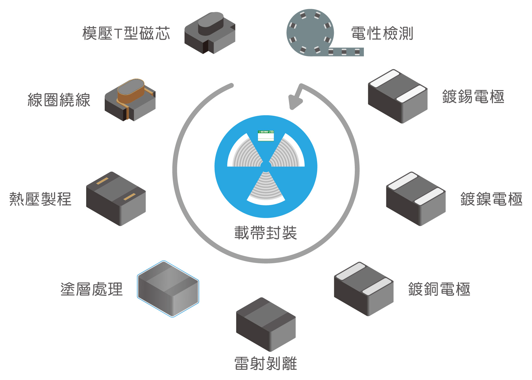 熱壓工藝生產流程圖