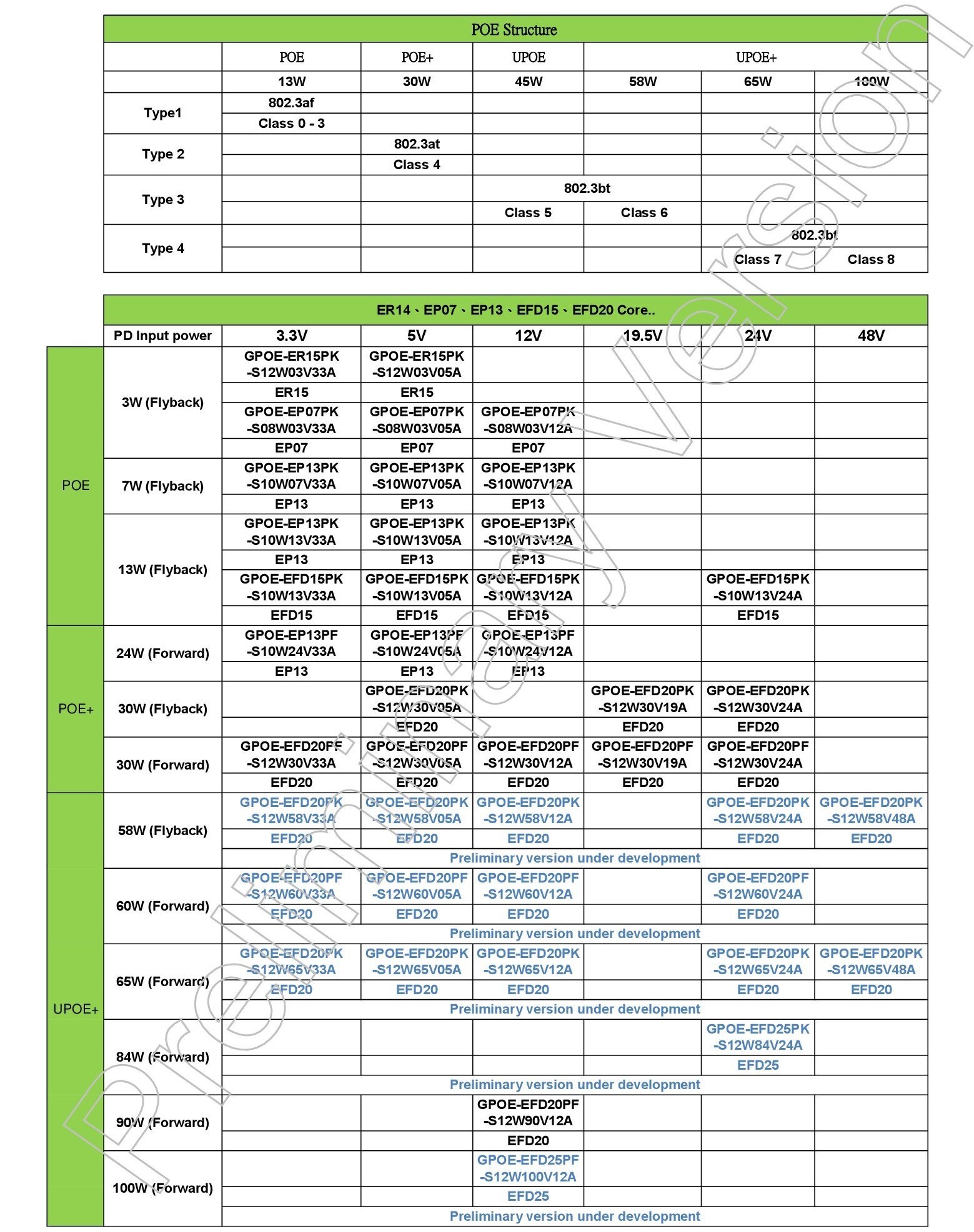 GOTREND高創科技-【GPOE Series】全新乙太網供電-系列尺寸電性範圍簡表