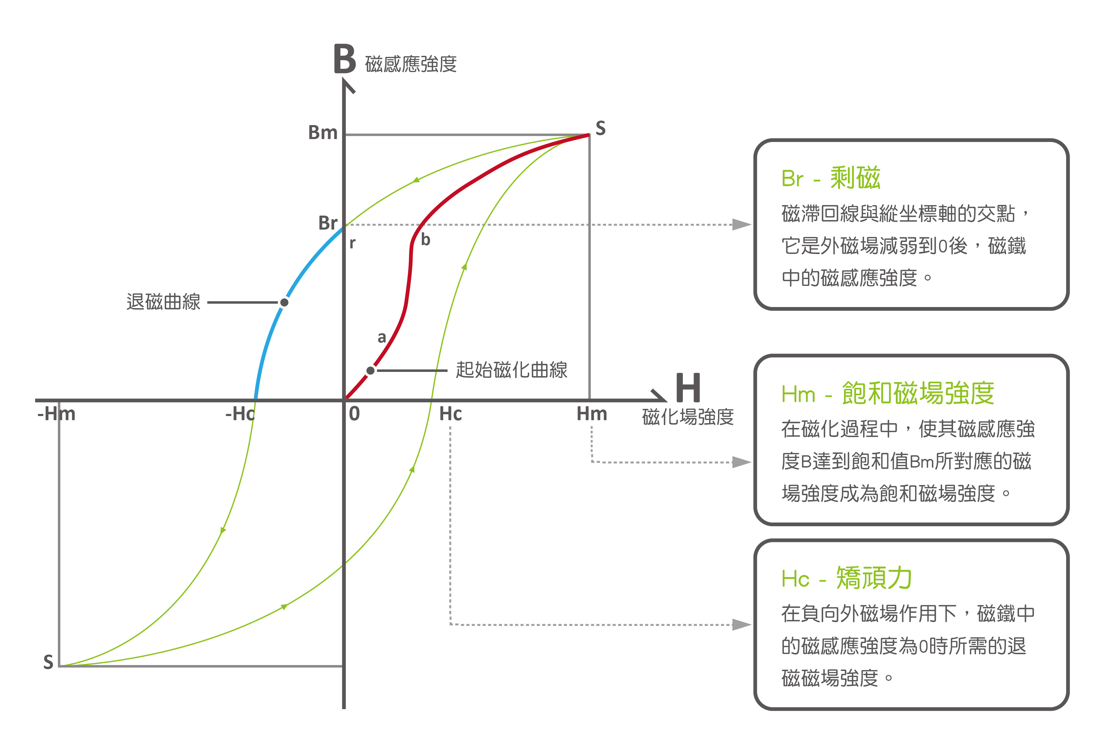 起始磁化曲線和磁滯迴線