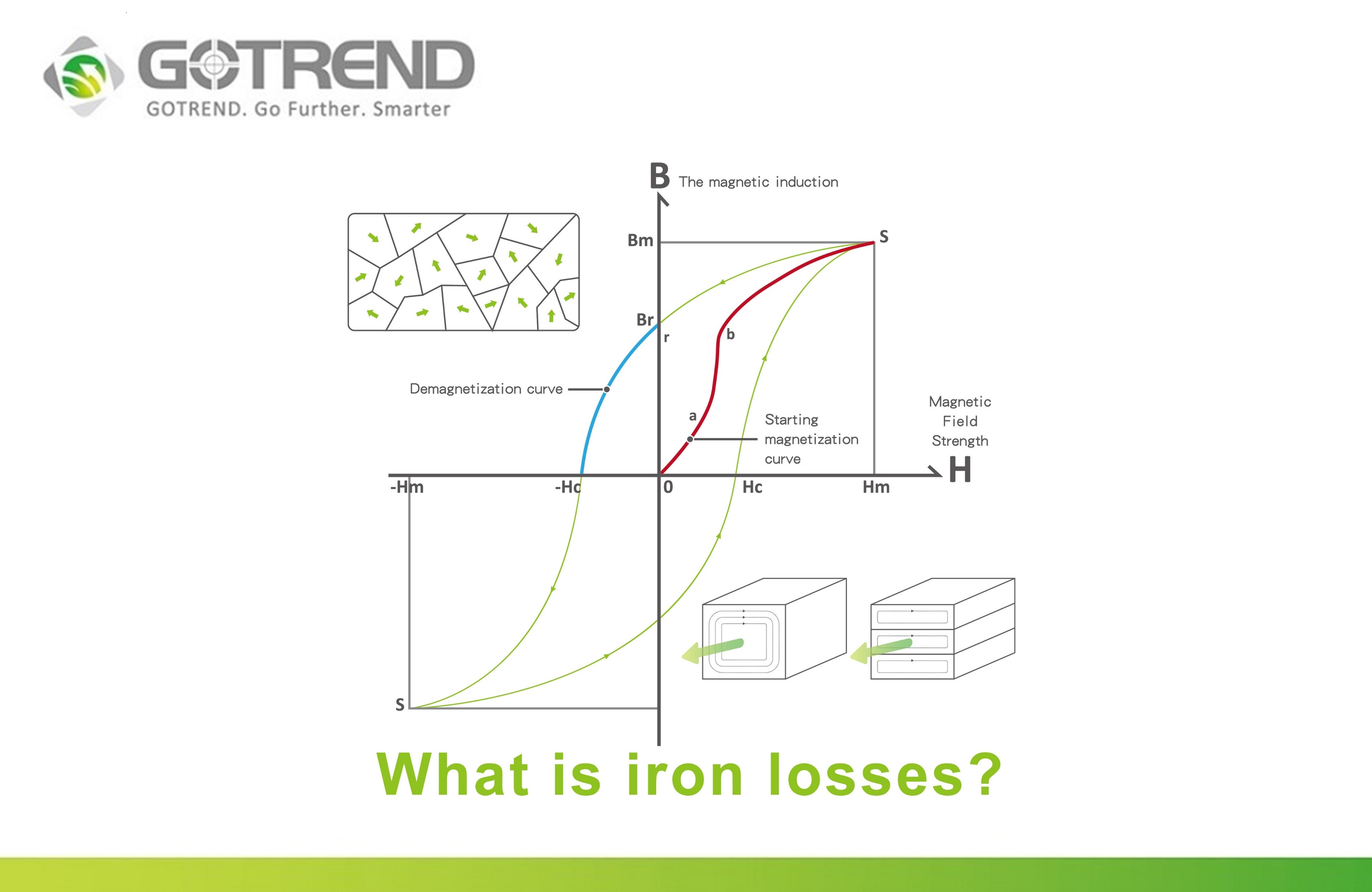 GOTREND 高創科技-技術文章-什麼是鐵損?磁滯損與渦流損介紹What is iron loss? Introduction to hysteresis loss and eddy current loss.
