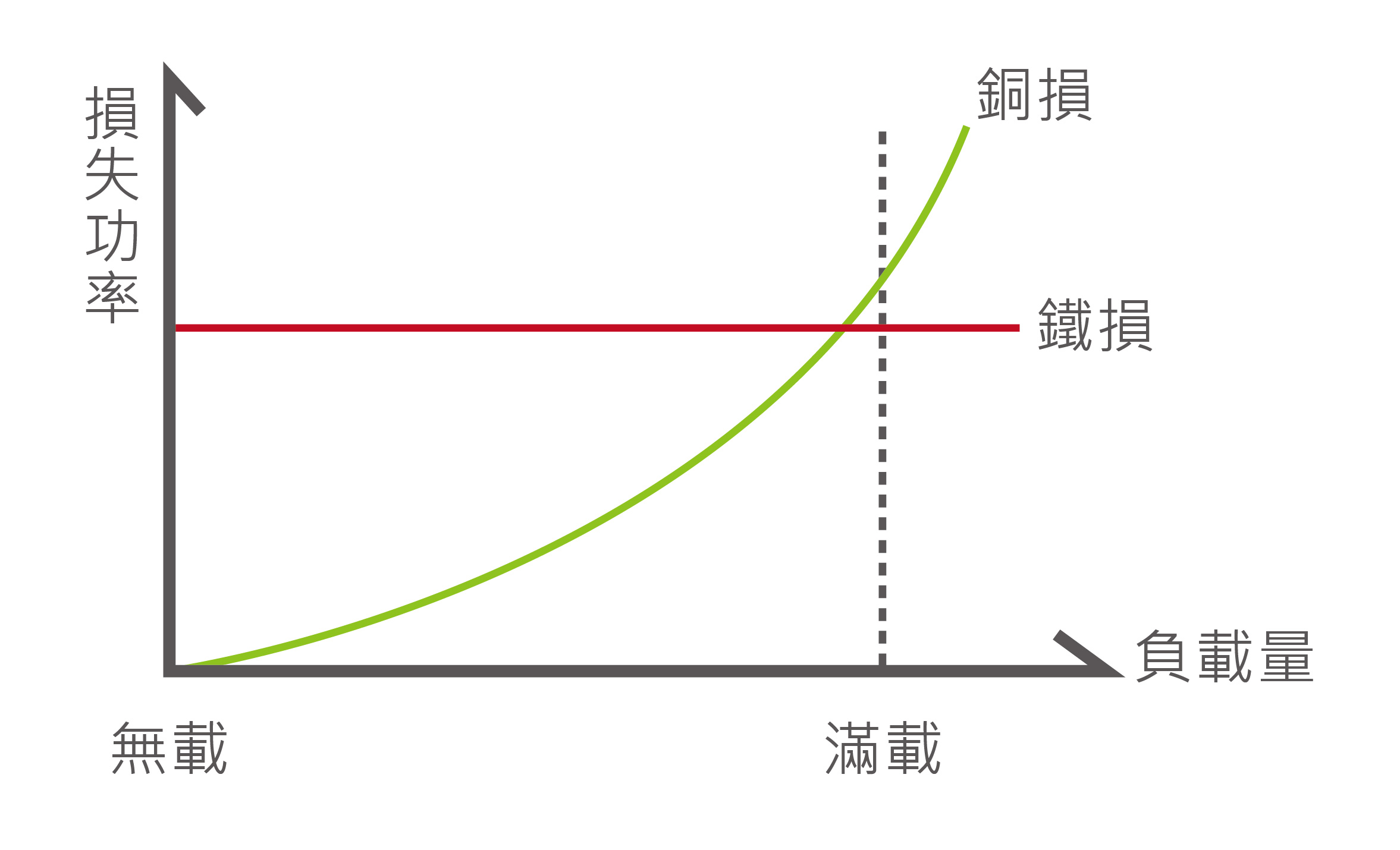 磁性元件銅損、鐵損與負載的關係