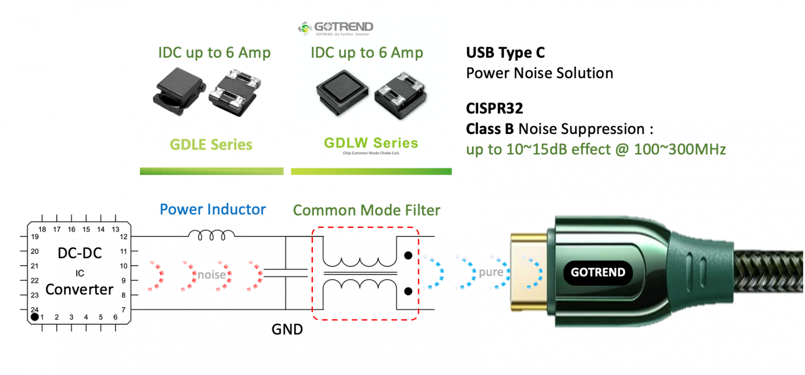 GOTREND高創科技-最新產品-【GDLE Series】輕鬆協助您降低電源線路噪聲-應用線路