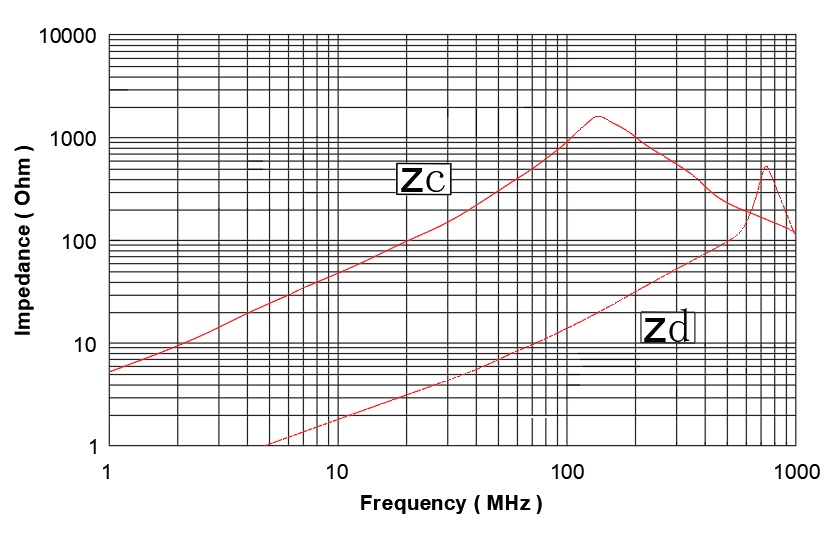 阻抗-頻率特性 GDLE Series輕鬆協助您降低電源線路噪聲