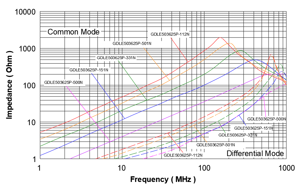 GOTREND高創科技-最新產品-【GDLE Series】輕鬆協助您降低電源線路噪聲-阻抗-頻率特性