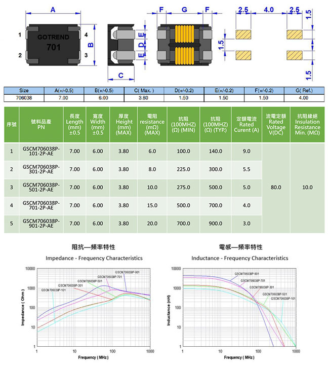 GOTREND高創科技-最新產品-【GSCM-SERIES】共模濾波器-最乾淨無噪聲的選擇​-【GSCM706038P-SERIES】 規格書