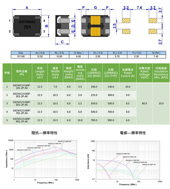 GOTREND高創科技-最新產品-【GSCM-SERIES】共模濾波器-最乾淨無噪聲的選擇​-【GSCM121160P-SERIES】 規格書