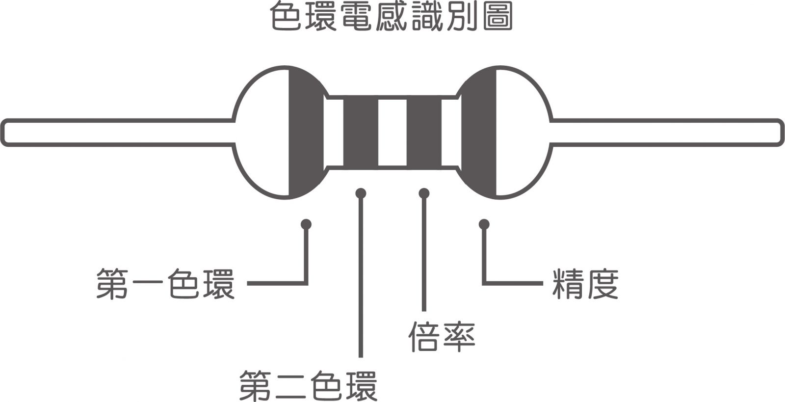 GOTREND高創科技-技術文章-如何識別色環電感的感量和好壞? 四色環標記法規則-色環電感識別圖