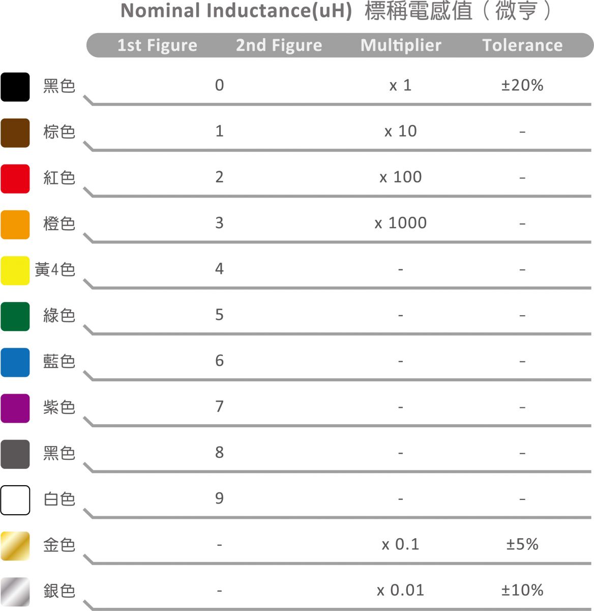 GOTREND高創科技-技術文章-如何識別色環電感的感量和好壞? 四色環標記法規則-色環電感識別圖