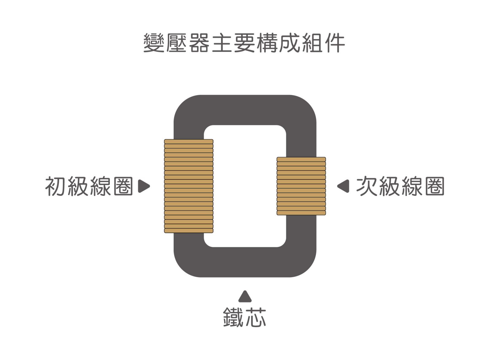 GOTREND高創科技-技術文章-變壓器主要構成組件