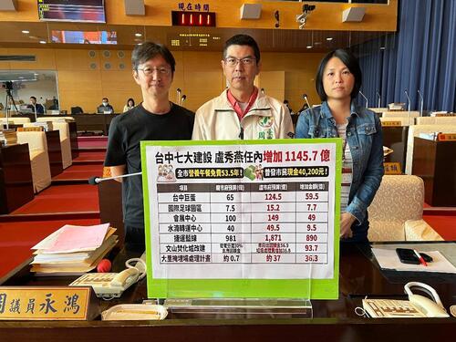 1141126七大建設延宕、經費暴增1145億 周永鴻：相當於普發市民4萬、營養午餐免費53年 盧市長：原物料上漲 建設經費增加 籲各界審核標準一致示意圖