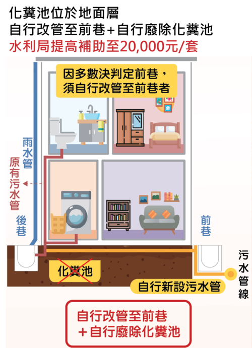 1141209中市化糞池廢除補助再加碼！最高補助15萬元 9月1日起溯及適用示意圖
