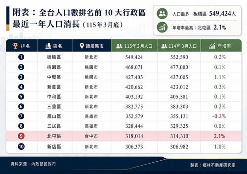 1150511全台前十大人口行政區 台中北屯年增率搶頭香 鄉林不動產研究：小家庭消費生活習慣改變 百貨商圈與捷運生活機能更顯重要示意圖