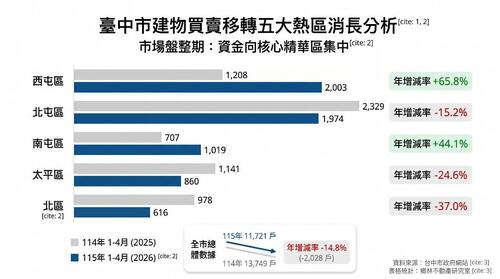 1150525台中房市前4月交易 西屯逆勢暴增65.8％成抗跌熱區 鄉林不動產：資金與自住買盤加速集中到產業、交通、商業與生活機能高的區域示意圖