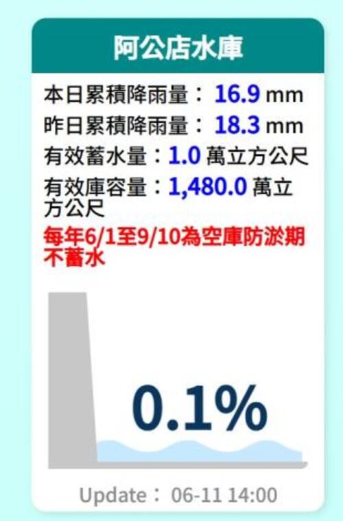 1150611梅雨降雨挹注全臺水庫約3.9億噸水量 阿公店水庫正值空庫防淤期示意圖